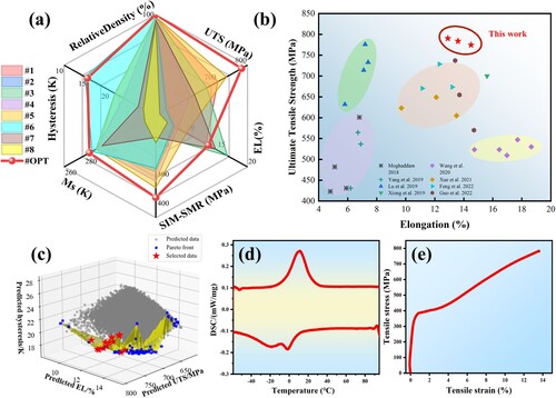 Figure 7. Multi-objective optimisation for desired properties in LPBFed NiTi alloys and the enhanced performance in experimental results. (a) Performance comparison between multi-objective optimisation sample and samples #1–8. Lines connecting the centre to the corners of a hexagon represent six objective performances. Samples #1–8 performances depicted using polygons. Optimized results (OPT) are indicated by red circles. (b) EL vs UTS of optimised properties in this work, compared with those of LPBFed NiTi SMAs in other literature. (c) The predicted results for three targets including UTS, EL and thermal hysteresis, the Pareto frontier derived from these results, and the selected data points. (d-e) DSC curve and stress-strain curve of the sample fabricated using optimised process parameters.