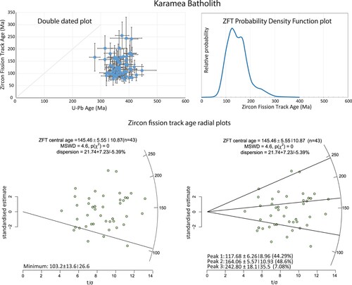 Figure. 9. Plot of double-dated (DD) zircon U–Pb and ZFT ages of Karamea Batholith samples (9109-5; 9501-14, -26 and-30) and a probability density function plot of the ZFT ages used in the DD plot. In the lower level are two ZFT radial plots, one showing the minimum age and the other, three age components.