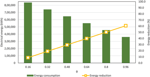 Figure 5. The impact of the changes in θ on the energy consumption and percentage of energy reduction.