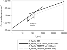 FIG. 1 Fuchs surface area as a function of particle size and mean free path of diffusing species.