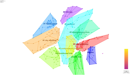 Figure 9 Keywords are classified into 10 clusters.