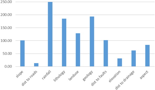 Figure 10. Impact of each conditioning factor in location 1 based on the geon approach using AHP weights.