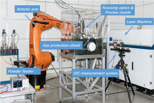 Figure 2. Powder-based L-DED system configuration.