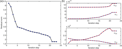 Figure 8. Changes in objective function (left) and updating parameters (right) at a pre-load of 120 N.