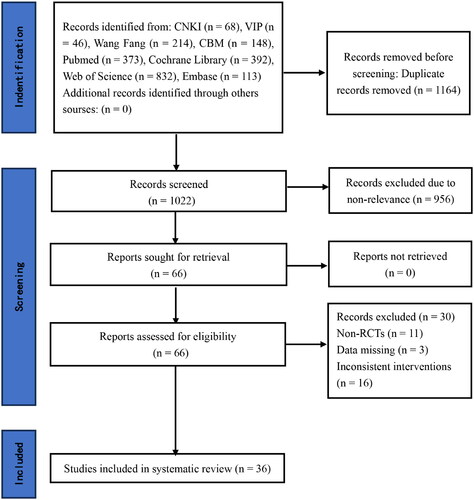 Figure 1. The PRISMA flow diagram for search and selection processes of the meta-analysis.