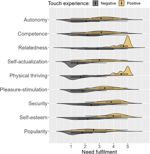 Figure 2. Need fulfilment in positive [N = 120] and negative [N = 120] touch experiences with the partner. Dot shows the mean, boxes upper and lower quartile, and whiskers minimum and maximum values. Kernel density estimation illustrates the distribution shape of the data where wider sections represent higher probabilities of a given value.