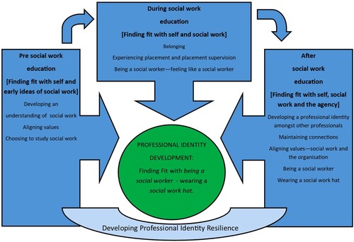 Figure 1 Finding Fit Framework.