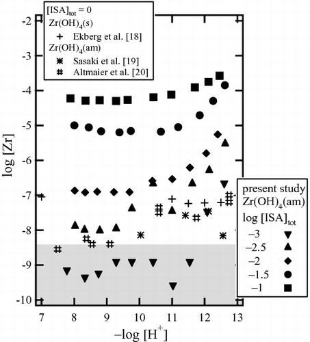 Figure 5. Zr solubility in the presence of 10−3–10−1 M isosaccharinic acid (ISA) in the pHc range of 8–12.5 after ultrafiltration through 10 kDa membranes.