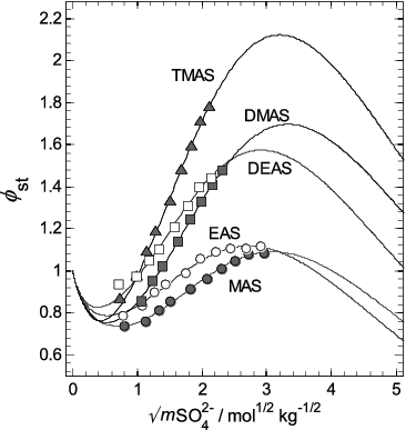FIG. 7. Stoichiometric osmotic coefficients (φst) of the aqueous aminium sulfates, plotted against the square root of sulfate molality (mSO42−). Symbols: osmotic coefficients of each salt (as indicated on the plot) calculated using Equation (3) with the coefficients in Table 1. Lines: osmotic coefficients fitted using the ion interaction model (Equation (4)), and calculated using the parameters in Table 2. The uncertainties associated with the data points are omitted from this plot, but can be seen in Figure 5b.