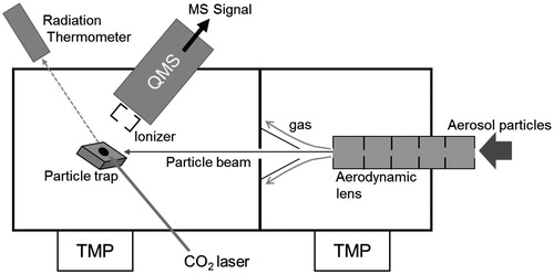 Figure 2. Schematic diagram of experimental setup. Aerosol particles are introduced into a vacuum chamber and collected on a particle trap. Collected particles are vaporized by a CO2 laser and detected by a quadrupole mass spectrometer.