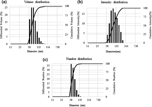 Figure 6. Particles size distribution of F-shaped gold nanoparticles according to volume (a), intensity (b) and number (c).