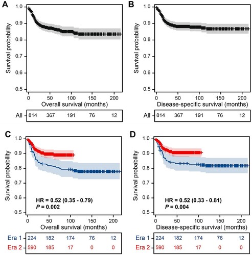 Figure 1. Survival curves for patients with primary mediastinal large B-cell lymphoma. (A) Overall survival for all patients; (B) Disease-specific survival for all patients; (C) Overall survival curves by era; (D) Disease-specific survival curves by era. Abbreviations: HR, hazard ratio.