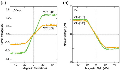 Figure 7. (a) The ANE voltage loops as a function of magnetic field of a γ’-type Fe4N thin film at room temperature with the two different temperature gradient directions (along Fe4N [110] and Fe4N [100] in the film plane) [Citation18]. (b) The ANE voltage loops as a function of magnetic field of an Fe thin film at room temperature with the two different temperature gradient directions (along Fe [110] and Fe [100] in the film plane).
