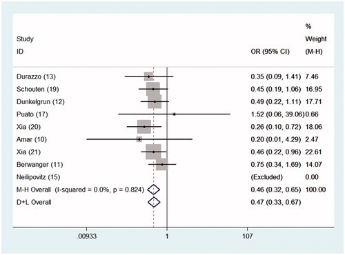 Figure 4. ORs for the associations between MI and perioperative statin and placebo administration in patients undergoing noncardiac surgery. The sizes of the data markers are proportional to the weights of the individual studies.