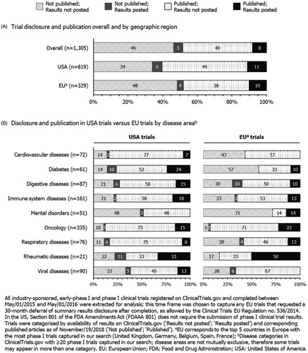Figure 1. Rate of results disclosure and publication for industry-sponsored early-phase I and phase I clinical trials conducted in the USA vs EU. (A) Trial disclosure and publication overall and by geographic region. (B) Disclosure and publication in USA trials vs EU trials by disease area.
