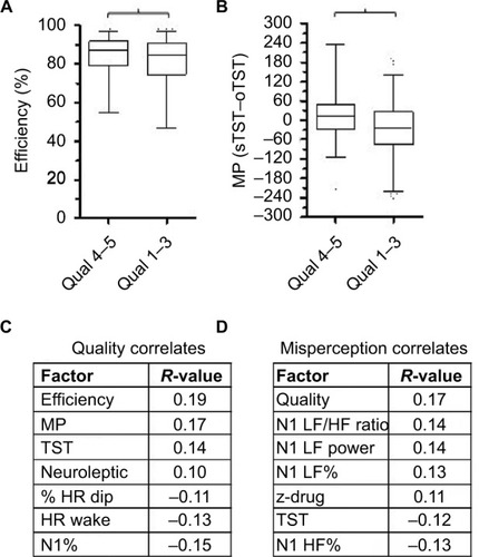 Figure 4 Clinical, PSG, and cardiac correlates of sleep quality and of misperception. Notes: (A) Box and whiskers plot showing the distribution of sleep efficiency (%) for prespecified categories of sleep quality. Bracket indicates significance (Mann–Whitney, P<0.003). (B) Box and whiskers plot showing the distribution of misperception of TST (subjective minus objective TST, in minutes) for prespecified categories of sleep quality. Bracket indicates significance (Mann–Whitney, P<0.0001). (C) Correlation coefficients reaching the predefined minimum value of |>0.1|, with the sleep quality value across the cohort. The P-values are all <0.005. (D) Correlation coefficients reaching the predefined minimum value of |>0.1|, with the TST misperception value across the cohort. The P-values are all <0.005.