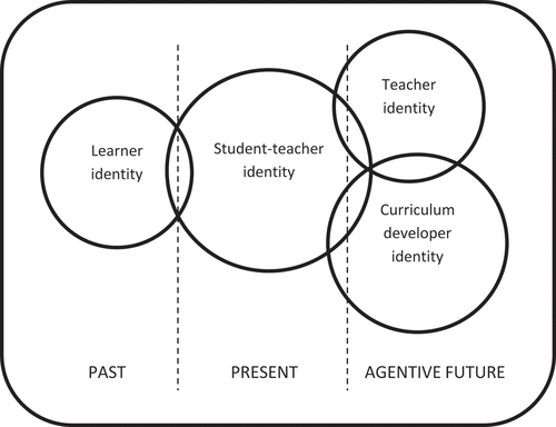 Figure 1. Spheres of student-teacher professional identity.