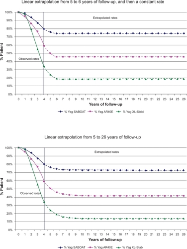 Figure 1 Annual rates of patients not undergoing Nd-Yag per lens according to two levels of extrapolation.