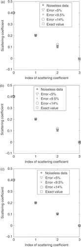 Figure 3. Estimated values for the scattering coefficients. Test case 1: (σsl = 0.4, 0.2, 0.1 and 0.0 cm−1); L = 0.5 cm; N = 12. Error in experimental data: * = 0%; ∇ < 5%; × < 9.5%; and O < 14%. (a) Test case 1A: (σt = 0.5 cm−1); (b) test case 1B: (σt = 0.8 cm−1); (c) Test case 1C: (σt = 1.2 cm−1).