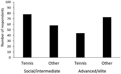 Figure 1. Relative distribution of respondents who played only tennis and other sports or multiple sports including tennis by playing level.