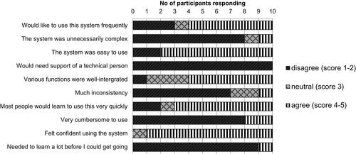 Figure 3 System usability score for the smart pill bottle prototype.