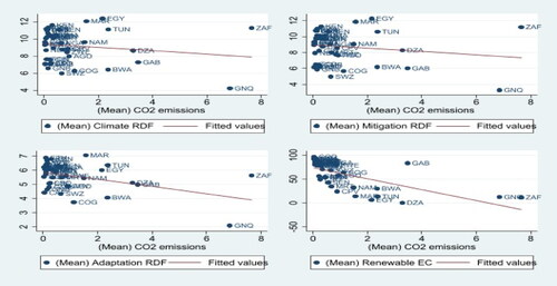 Figure 2. Scatter plots of the relationship between the overall climate-related development finances, mitigation finance, adaptation finance, renewable energy consumption and CO2 emissions in Africa. Source: Author’s construct using STATA 17