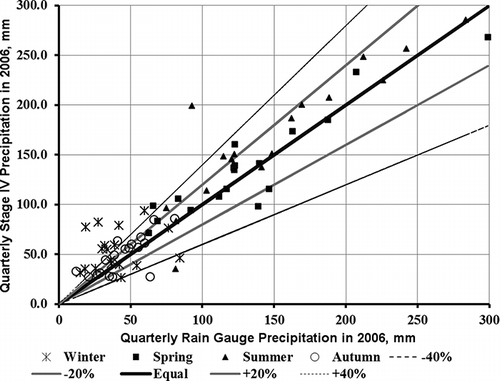 Figure 21. Quarterly Stage IV precipitation as a function of quarterly rain gauge precipitation in 2006.