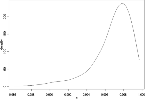 Figure 4: Density estimate for the posterior distribution of .