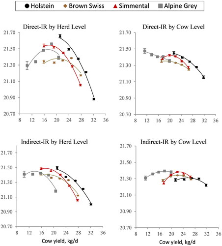 Figure 5. Predicted enteric CH4 yield (LSM ± CI, CH4/DMI, g/kg dry matter intake) predicted directly from milk FTIR spectra or indirectly from predictive informative milk fatty acids by breed, herd intensiveness class level or cow production class level plotted against actual cow yield (kg/d).