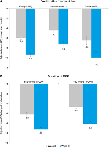 Figure 4 Adjusted mean (SE) change from baseline to weeks 8 and 24 for SDS total score by (A) vortioxetine treatment line and (B) duration of MDD (mixed-model repeated measures analysis).