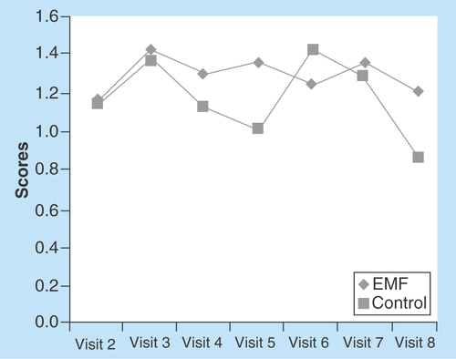 Figure 2.  Pain relief rating scale scores for visit 2 through to visit 8 for control and electromagnetic field groups.Scores on the pain relief rating scale for visits 2–8 were graphed in order to represent the pattern across time and between groups. Higher scores = greater pain relief.EMF: Electromagnetic field therapy.