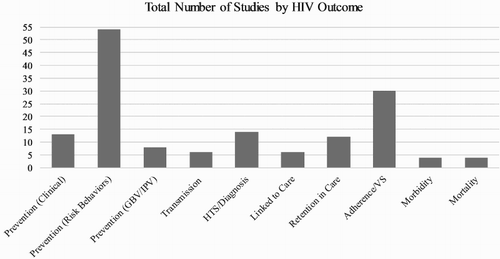 Figure 3. Number of studies by HIV outcome for full review.