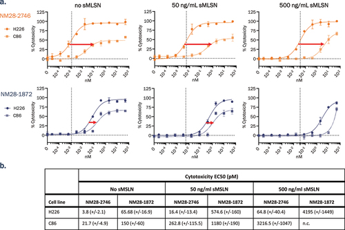 Figure 4. Effects of soluble mesothelin (sMSLN) on αMSLN TCE-induced cytotoxicity. (a) Effects of sMSLN on NM28-2746 (orange)- and NM28-1872 (gray)-induced cytotoxicity in H226 cells and C86 cells co-cultured with human PBMCs (E:T, 30:1) for 40 h. Cells were co-cultured with the indicated amounts of sMSLN, and cytotoxicity was assessed by LDH assay. Red arrow indicates the magnitude of the discrimination window (see text). Vertical dashed line indicates the EC50 value for NM28-2746 in H226 cells. Values are mean ± SD of replicates from one experiment of at least 2. (b) Mean (SD) EC50 values from at least two experiments represented in a.