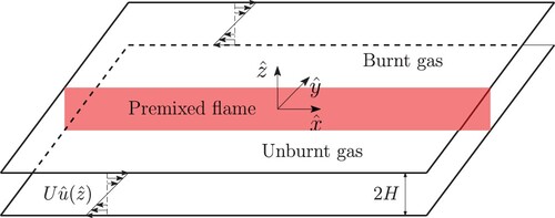 Figure 1. Planar premixed flame in a channel of width 2H, aligned with the direction (xˆ) of a shear flow and propagating in the negative transverse direction (yˆ).