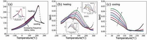 Figure 6. Temperature dependences of dielectric permittivity ε′ (a) and dielectric loss tanδ (b), (c) on heating and cooling process for Ba4Sm2Hf4Nb6O30 ceramic. The inset in (a) presents the permittivity curve during heating and cooling process measured at 10 kHz, inset in (b) shows the temperature dependence of dielectric loss tanδ for Ba4Sm2Zr4Nb6O30 [Citation23] (upper right corner) and Ba4Sm2Hf2Zr2Nb6O30 ceramic (lower left corner) measured at −140°C to 300°C.
