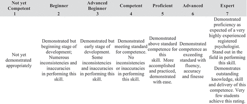 Figure 1. 7-point Likert scale with behavioural anchors for COPPR-S (Rice, Schutte, et al., Citation2022).