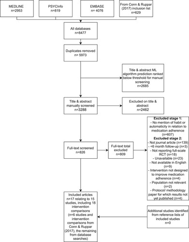 Figure 1. Screening flow-diagram.