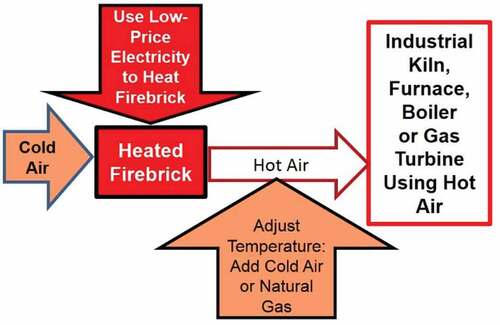 Fig. 6. Firebrick resistance-heated energy storage.