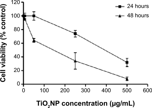Figure S1 A preliminary concentration–response study. Cell viability after 24 hours’ treatment with titanium oxide nanoparticles (TiO2NPs) (5, 50, 250, and 500 μg/mL). The exposure of cells to TiO2NPs for 24 hours decreased hFOB 1.19 cell viability.Notes: Data shown are means of duplicate determinations from two independent experiments.