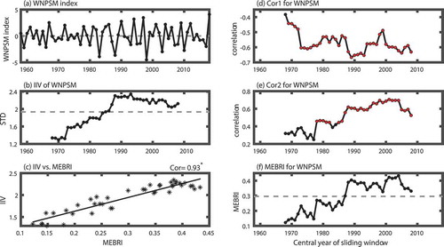 Figure 2. In-phase covariability of the IIV and MEBR for the WNPSM. (a) Time series of JJA WNPSM index on the interannual time scale during 1958–2018. (b) The 21-yr sliding IIV of the WNPSM based on the 21-yr running standard deviation. (c) Scatterplot between the 21-yr sliding IIV of the WNPSM and 21-yr sliding MEBRI for the WNPSM. 21-yr sliding correlation coefficients between (d) the JJA WNPSM index and preceding DJF Niño3.4 index (i.e., Cor1 in EquationEquation (1)(1) MEBRI=−1×Cor1×Cor2,(1) ), (e) the JJA WNPSM index and subsequent DJF Niño3.4 index (i.e., Cor2 in EquationEquation (1)(1) MEBRI=−1×Cor1×Cor2,(1) ). (f) The 21-yr sliding MEBRI for the WNPSM based on EquationEquation (1)(1) MEBRI=−1×Cor1×Cor2,(1) . The dashed lines in (b) and (f) represent the long-term mean values during the analysis period. The red dots in (d) and (e) denote the correlation is significant at the 0.05 level. The asterisk next to the correlation coefficient in the upper-right corner of (c) indicates that the correlation is significant at the 0.05 level.