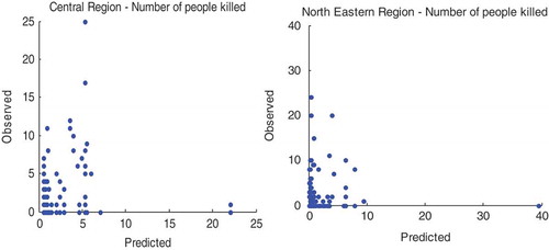 FIGURE 4 FIS-predicted and observed values of number of people killed for central and northeastern regions.