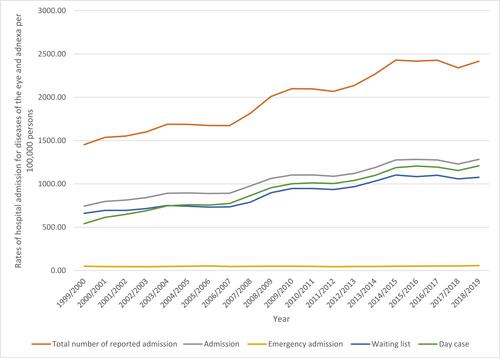 Figure 7 Hospital admission rates due to diseases of the eye and adnexa in stratified by admission type between 1999 and 2019.