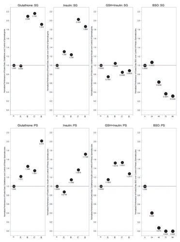 Figure 6 Performance factors for spermatogonia and primary spermatocyte cysts over 96 hours in culture. The ratios are normalized to start at 1 for Day 0 (initiation of culture). Top parts are spermatogonia cysts; bottom parts are primary spermatocyte cysts.