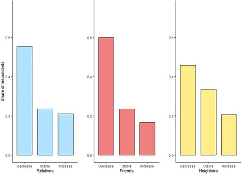 Figure 2. Within-person changes in informal helping relatives (N = 550), friends (N = 522) and neighbors (N = 536) between wave 1 (February 2019 or February 2020) and wave 2 (July 2020).Note: Graphs are based on weighed data. Source: SOCON COVID-19 Panel Study.