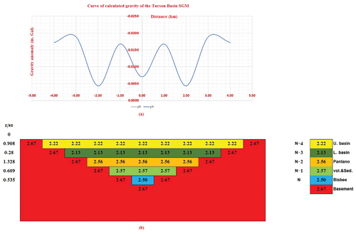 Figure 12. The SGM of the Tucson Basin with its curve of calculated gravity effect.