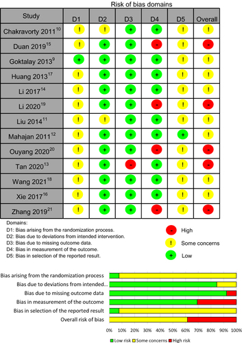 Figure 2 Quality assessment of bias using Cochrane Collaboration 2.0.