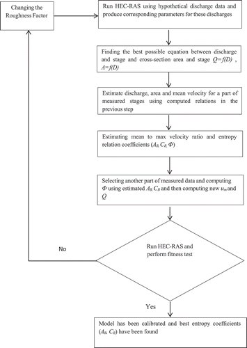 Figure 1. Flowchart of the method