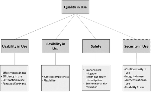 Figure 10. Proposal for augmenting the QinU model.