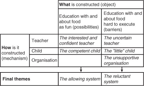 Fig. 1 Matrix for social constructionist analysis of 10 interviews with 23 preschool teachers.