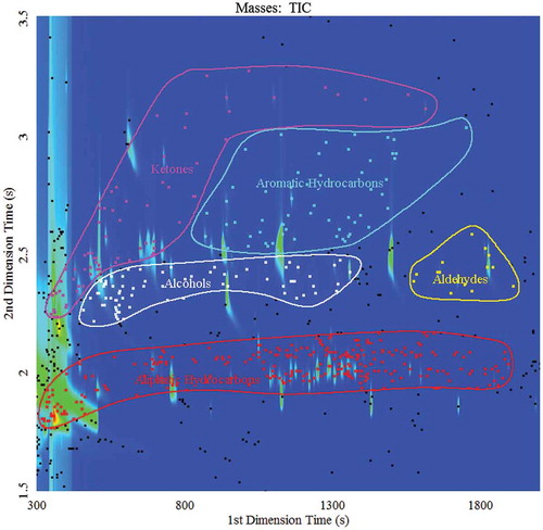 FIGURE 2 Structurally ordered color plot of main compound classes of flavor volatiles of milk.